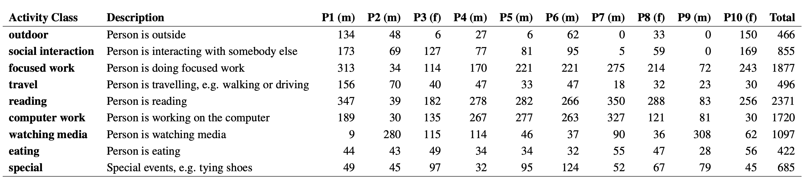 Table 1