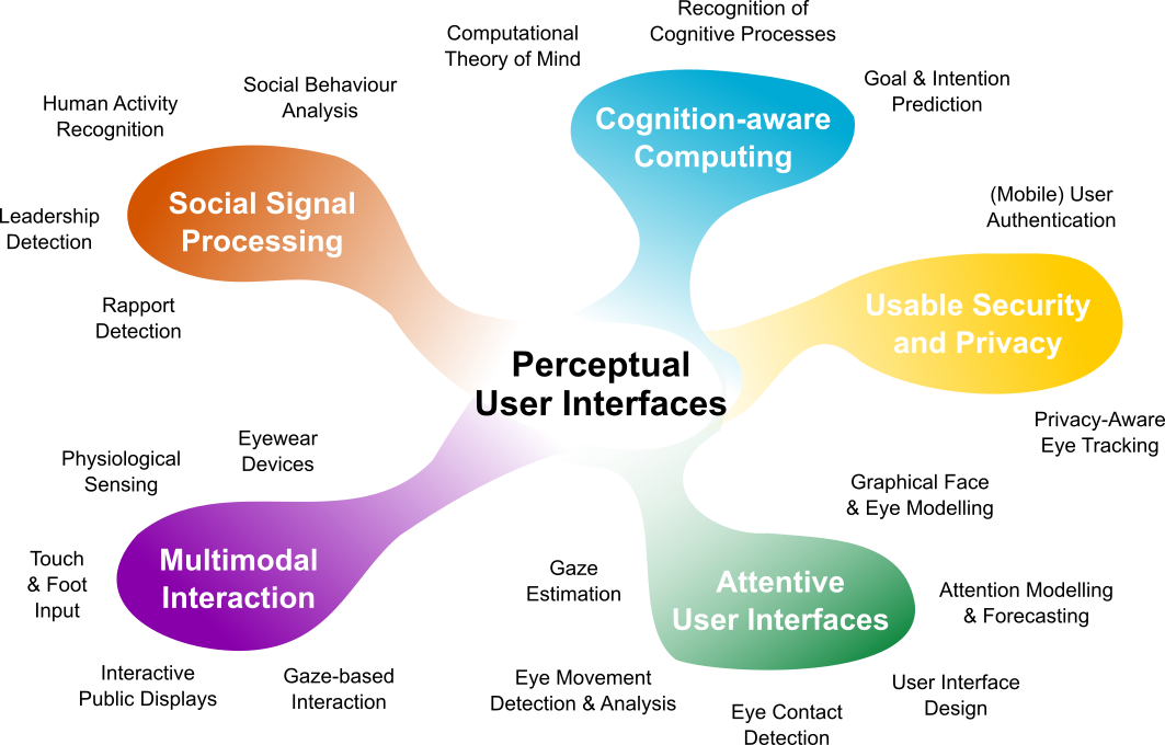 Research overview